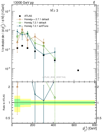 Plot of ej.pt in 13000 GeV pp collisions