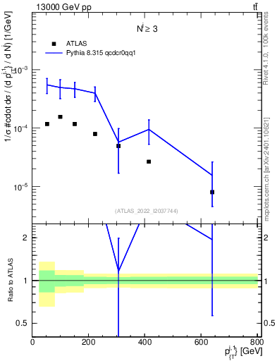 Plot of ej.pt in 13000 GeV pp collisions