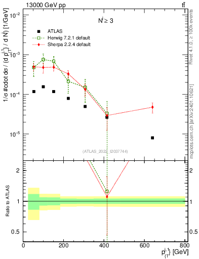Plot of ej.pt in 13000 GeV pp collisions