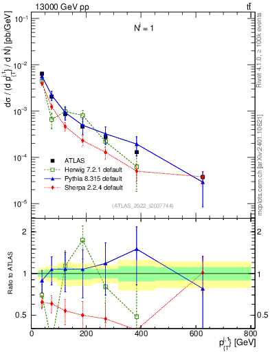 Plot of ej.pt in 13000 GeV pp collisions