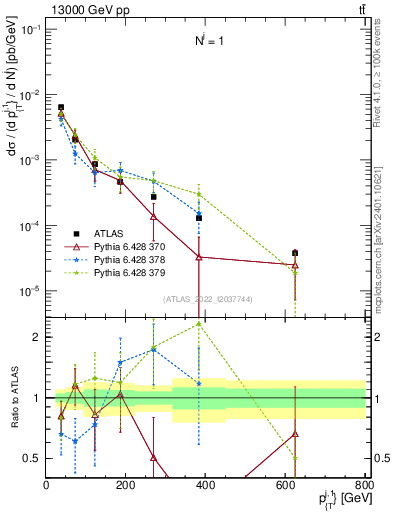 Plot of ej.pt in 13000 GeV pp collisions
