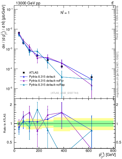 Plot of ej.pt in 13000 GeV pp collisions