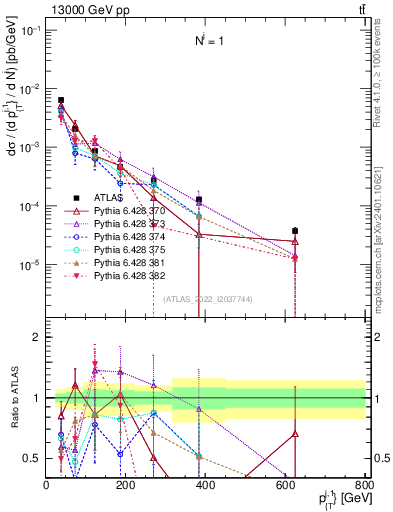 Plot of ej.pt in 13000 GeV pp collisions