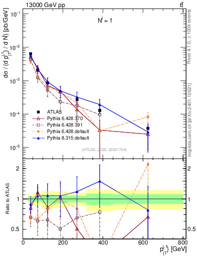 Plot of ej.pt in 13000 GeV pp collisions