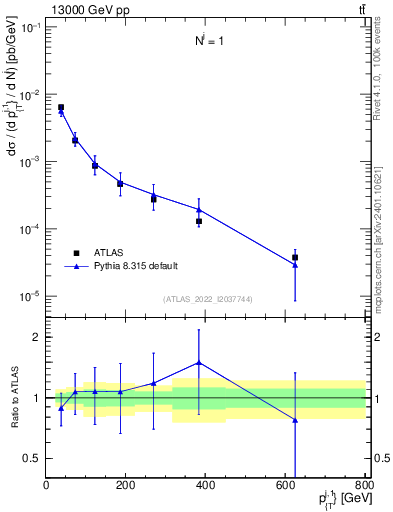 Plot of ej.pt in 13000 GeV pp collisions