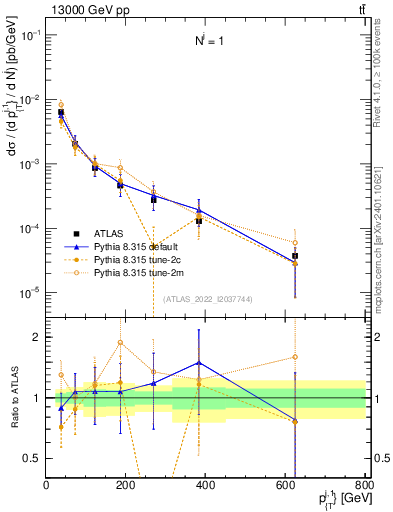 Plot of ej.pt in 13000 GeV pp collisions