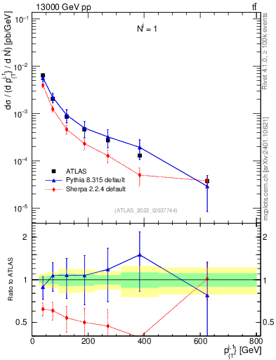 Plot of ej.pt in 13000 GeV pp collisions