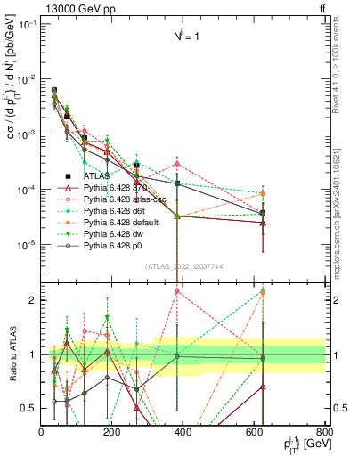 Plot of ej.pt in 13000 GeV pp collisions