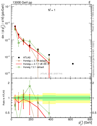 Plot of ej.pt in 13000 GeV pp collisions