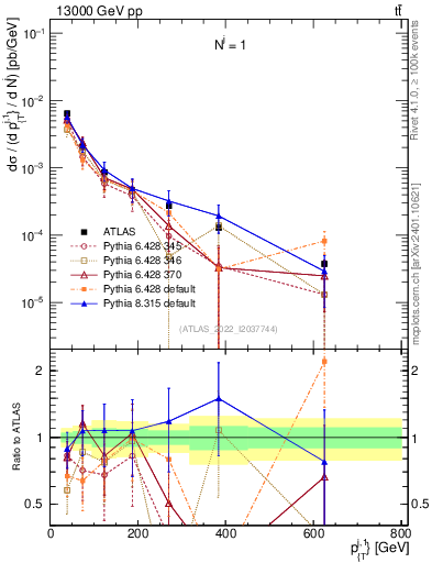 Plot of ej.pt in 13000 GeV pp collisions