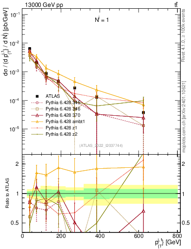 Plot of ej.pt in 13000 GeV pp collisions