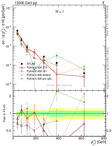 Plot of ej.pt in 13000 GeV pp collisions