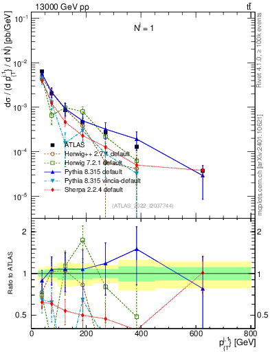 Plot of ej.pt in 13000 GeV pp collisions