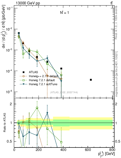 Plot of ej.pt in 13000 GeV pp collisions