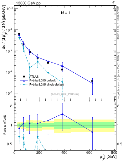 Plot of ej.pt in 13000 GeV pp collisions