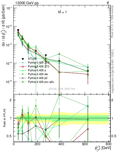 Plot of ej.pt in 13000 GeV pp collisions