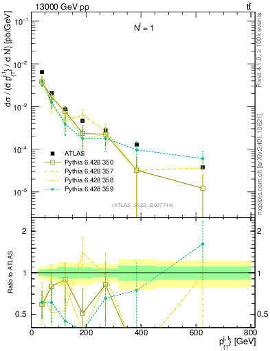 Plot of ej.pt in 13000 GeV pp collisions