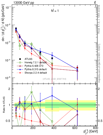 Plot of ej.pt in 13000 GeV pp collisions