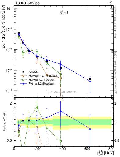 Plot of ej.pt in 13000 GeV pp collisions