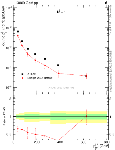 Plot of ej.pt in 13000 GeV pp collisions