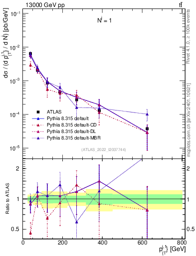 Plot of ej.pt in 13000 GeV pp collisions