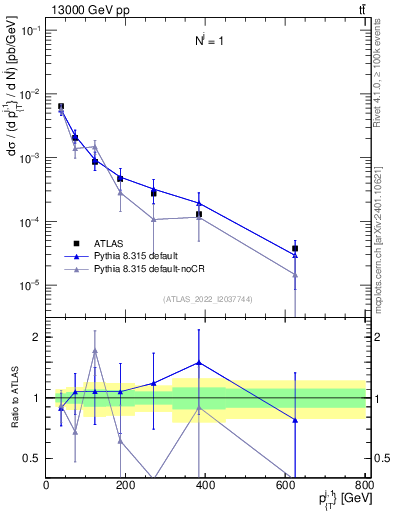Plot of ej.pt in 13000 GeV pp collisions