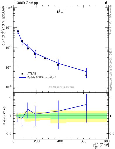 Plot of ej.pt in 13000 GeV pp collisions
