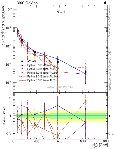 Plot of ej.pt in 13000 GeV pp collisions