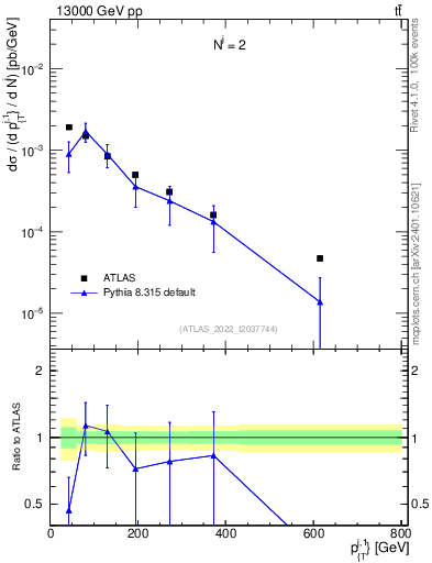 Plot of ej.pt in 13000 GeV pp collisions
