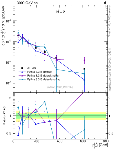 Plot of ej.pt in 13000 GeV pp collisions