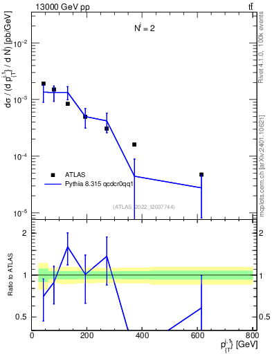 Plot of ej.pt in 13000 GeV pp collisions