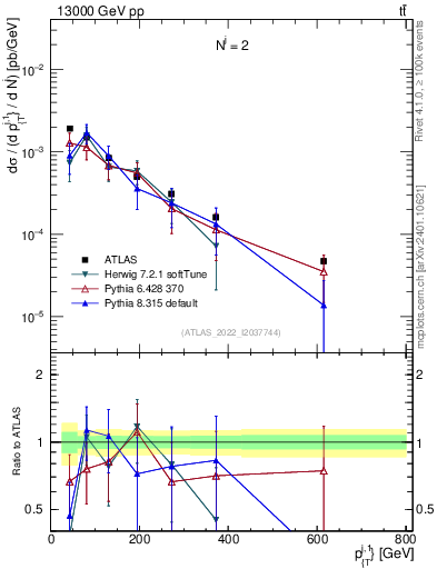 Plot of ej.pt in 13000 GeV pp collisions
