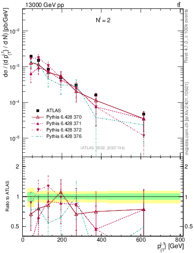 Plot of ej.pt in 13000 GeV pp collisions