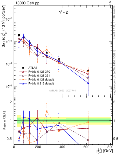 Plot of ej.pt in 13000 GeV pp collisions