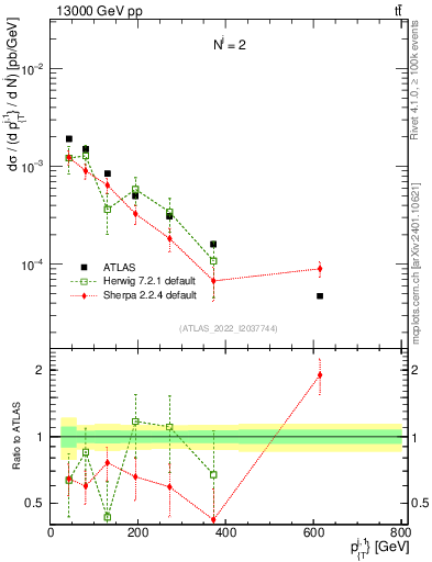 Plot of ej.pt in 13000 GeV pp collisions