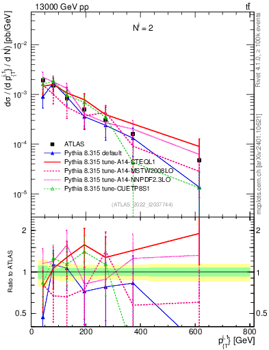 Plot of ej.pt in 13000 GeV pp collisions