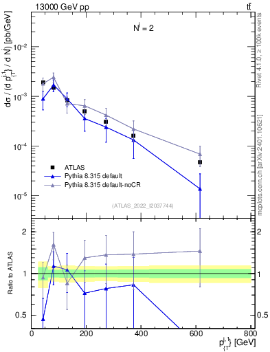 Plot of ej.pt in 13000 GeV pp collisions