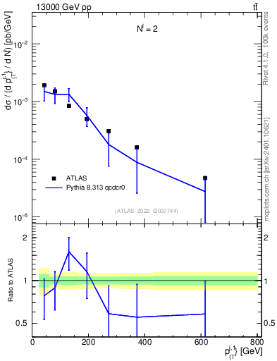 Plot of ej.pt in 13000 GeV pp collisions