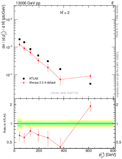 Plot of ej.pt in 13000 GeV pp collisions