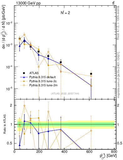 Plot of ej.pt in 13000 GeV pp collisions