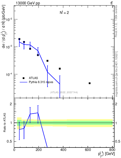 Plot of ej.pt in 13000 GeV pp collisions