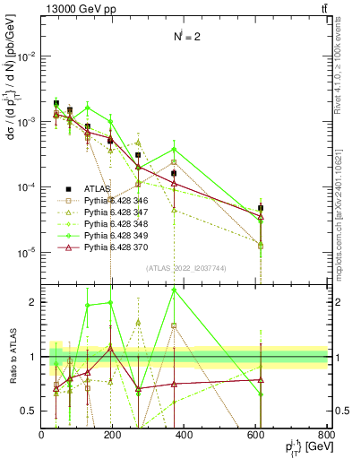 Plot of ej.pt in 13000 GeV pp collisions