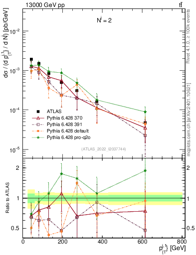 Plot of ej.pt in 13000 GeV pp collisions