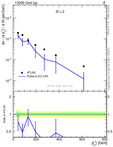 Plot of ej.pt in 13000 GeV pp collisions