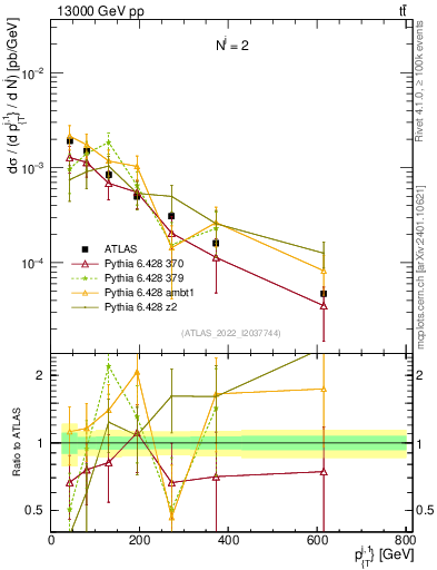 Plot of ej.pt in 13000 GeV pp collisions