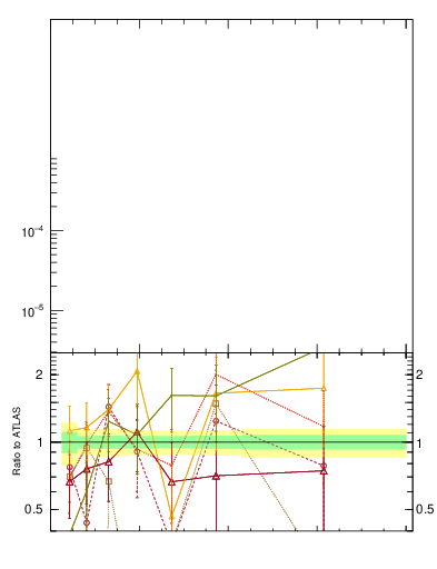 Plot of ej.pt in 13000 GeV pp collisions