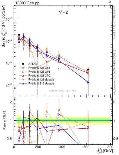 Plot of ej.pt in 13000 GeV pp collisions
