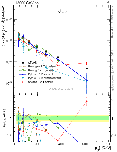 Plot of ej.pt in 13000 GeV pp collisions