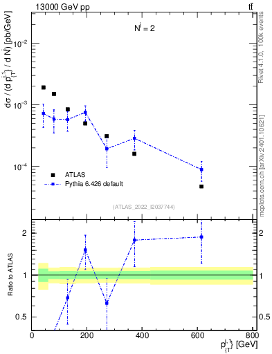 Plot of ej.pt in 13000 GeV pp collisions