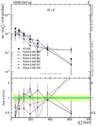 Plot of ej.pt in 13000 GeV pp collisions